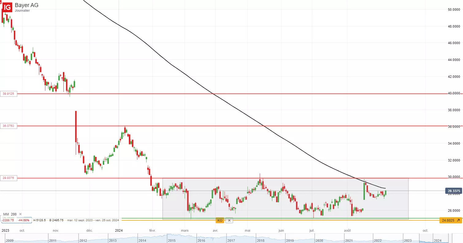 Analyse technique du cours de l’action Bayer